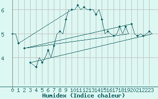 Courbe de l'humidex pour Savonlinna