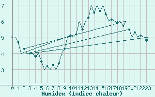 Courbe de l'humidex pour Debrecen