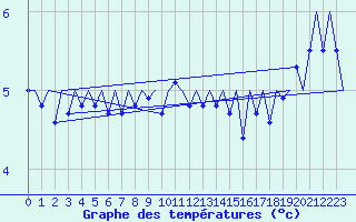 Courbe de tempratures pour Platform K14-fa-1c Sea