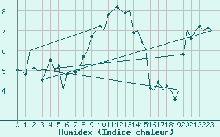 Courbe de l'humidex pour Maastricht / Zuid Limburg (PB)