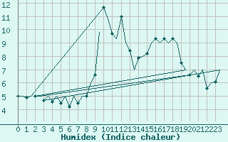 Courbe de l'humidex pour Santiago / Labacolla