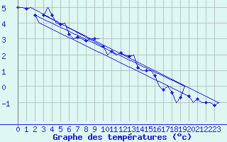 Courbe de tempratures pour Muenster / Osnabrueck