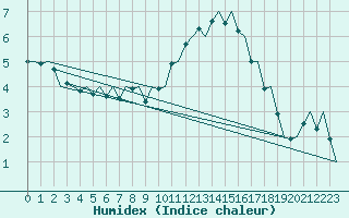 Courbe de l'humidex pour Bremen