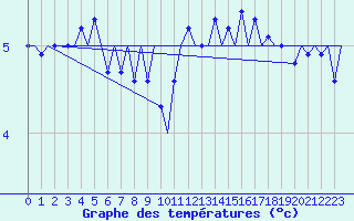 Courbe de tempratures pour Platform J6-a Sea