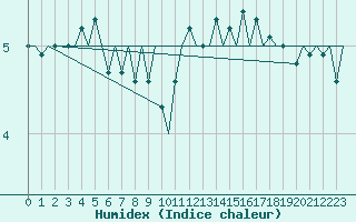 Courbe de l'humidex pour Platform J6-a Sea