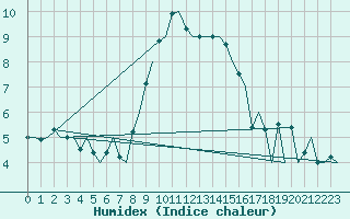 Courbe de l'humidex pour Beograd / Surcin