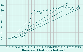 Courbe de l'humidex pour Platform A12-cpp Sea