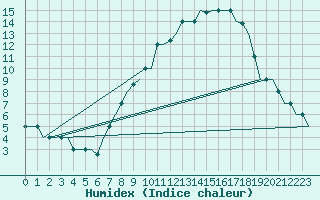 Courbe de l'humidex pour Valladolid / Villanubla