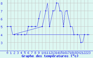 Courbe de tempratures pour Hamburg-Finkenwerder