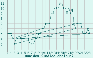 Courbe de l'humidex pour Luton Airport
