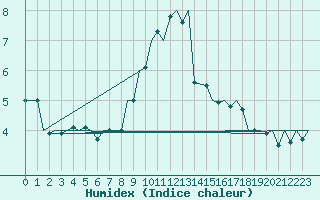 Courbe de l'humidex pour Schaffen (Be)