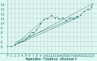 Courbe de l'humidex pour Boscombe Down