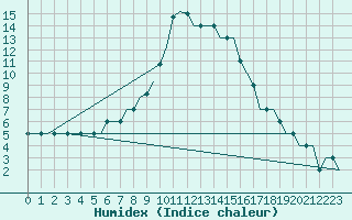 Courbe de l'humidex pour Moscow / Sheremet'Ye