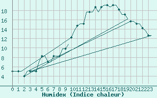 Courbe de l'humidex pour Brescia / Montichia