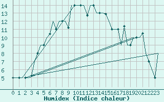 Courbe de l'humidex pour Ekaterinburg