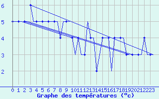 Courbe de tempratures pour Heidrun