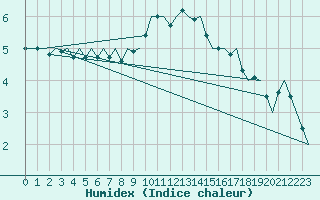 Courbe de l'humidex pour Vlissingen