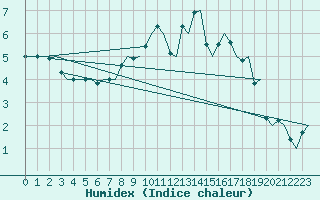 Courbe de l'humidex pour Bergen / Flesland