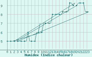 Courbe de l'humidex pour Skovde Flygplats