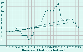 Courbe de l'humidex pour East Midlands