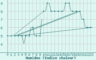 Courbe de l'humidex pour Dortmund / Wickede
