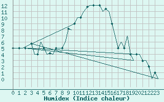 Courbe de l'humidex pour Milano / Malpensa