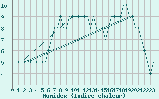 Courbe de l'humidex pour Friedrichshafen