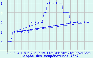 Courbe de tempratures pour Manchester Airport