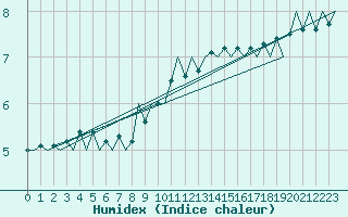 Courbe de l'humidex pour Skrydstrup