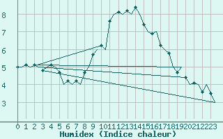 Courbe de l'humidex pour Oostende (Be)