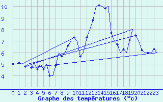 Courbe de tempratures pour Tirstrup