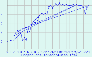 Courbe de tempratures pour Genve (Sw)