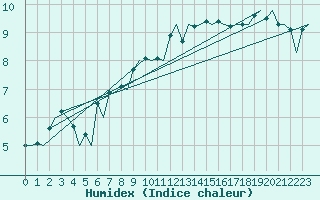 Courbe de l'humidex pour Genve (Sw)