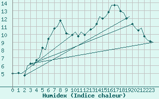 Courbe de l'humidex pour Goteborg / Landvetter