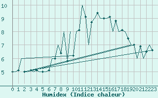 Courbe de l'humidex pour Schaffen (Be)