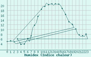 Courbe de l'humidex pour Lechfeld