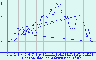 Courbe de tempratures pour Wunstorf
