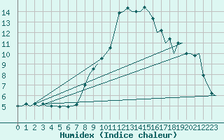 Courbe de l'humidex pour Salzburg-Flughafen