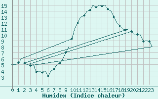 Courbe de l'humidex pour Nordholz