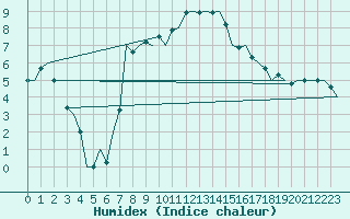 Courbe de l'humidex pour Tain Range