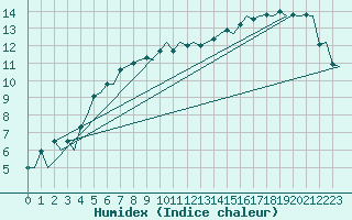 Courbe de l'humidex pour Goteborg / Landvetter