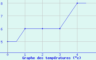 Courbe de tempratures pour Ornskoldsvik Airport