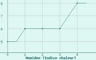 Courbe de l'humidex pour Ornskoldsvik Airport