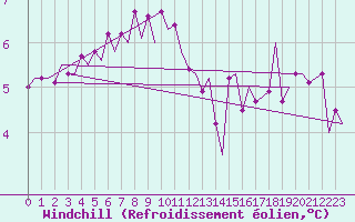 Courbe du refroidissement olien pour Platform P11-b Sea