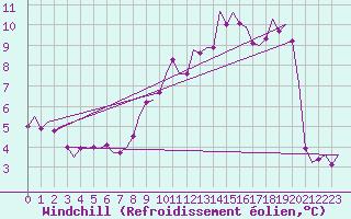 Courbe du refroidissement olien pour Waddington