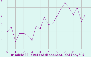 Courbe du refroidissement olien pour Svolvaer / Helle