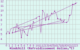 Courbe du refroidissement olien pour La Coruna / Alvedro