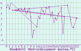 Courbe du refroidissement olien pour Yeovilton
