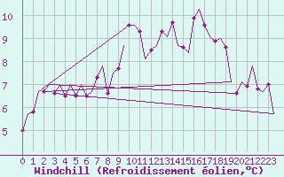 Courbe du refroidissement olien pour Klagenfurt-Flughafen