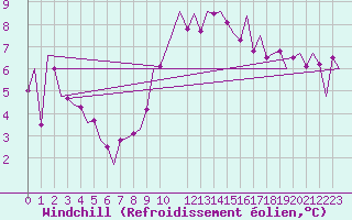 Courbe du refroidissement olien pour Hannover